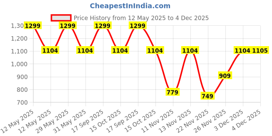 myntra.com Victoria's Secret Self Design Low-Rise Thong Briefs 1126290454A2 victoria's secret Price History Graph from 12 May 2025 to 4 Dec 2025