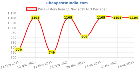 myntra.com Victoria's Secret Self Design Low-Rise Thongs Briefs victoria's secret Price History Graph from 11 Nov 2025 to 2 Dec 2025
