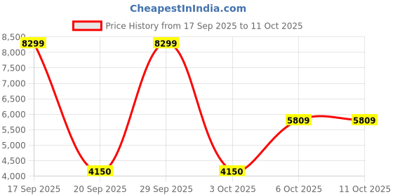 myntra.com Victoria's Secret Self Design Medium Coverage Non Padded Underwired All Day Comfort Bra victoria's secret Price History Graph from 17 Sep 2025 to 11 Oct 2025