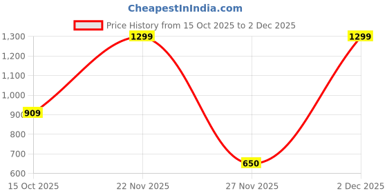 myntra.com Victoria's Secret Self-Design Mid-Rise Hiphugger Briefs 1115030828P7 victoria's secret Price History Graph from 15 Oct 2025 to 2 Dec 2025