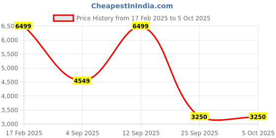 myntra.com Victoria's Secret Self Design Seamless Medium Coverage Bra victoria's secret Price History Graph from 17 Feb 2025 to 5 Oct 2025
