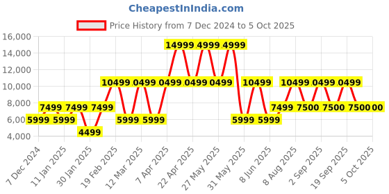 myntra.com Victoria's Secret Self Design Sheer Swim Trouser victoria's secret Price History Graph from 7 Dec 2024 to 4 Oct 2025