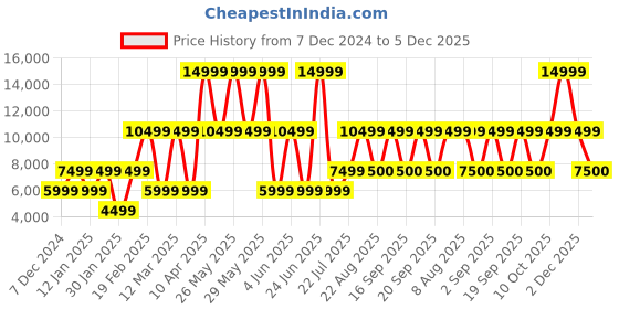 myntra.com Victoria's Secret Self Design Swimwear Coverup Bottoms victoria's secret Price History Graph from 7 Dec 2024 to 5 Dec 2025