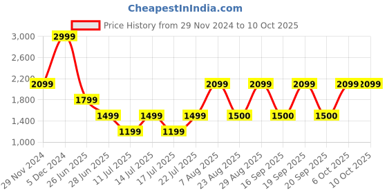 myntra.com Victoria's Secret Self-Design Twinkle Strap V-String Thong Briefs
112509583TDU victoria's secret Price History Graph from 29 Nov 2024 to 10 Oct 2025