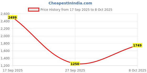 myntra.com Victoria's Secret Self-Designed Adjustable String Low-Rise Thong Briefs 1126299854A2 victoria's secret Price History Graph from 17 Sep 2025 to 8 Oct 2025