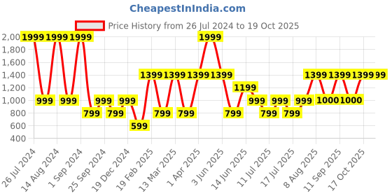 myntra.com Victoria's Secret Self-Designed Basic Briefs 112101845P0C victoria's secret Price History Graph from 26 Jul 2024 to 17 Oct 2025