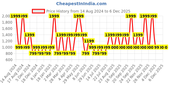 myntra.com Victoria's Secret Self-Designed Bikini Briefs 1122991885L9 victoria's secret Price History Graph from 14 Aug 2024 to 5 Dec 2025