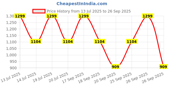 myntra.com Victoria's Secret Self-Designed Lace Low-Rise Thongs Briefs 1126535829K2 victoria's secret Price History Graph from 13 Jul 2025 to 26 Sep 2025