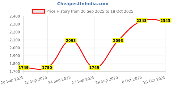 myntra.com Victoria's Secret Self-Designed Low-Rise Lace-Trim V-String Thong Briefs 112509583RZM victoria's secret Price History Graph from 20 Sep 2025 to 18 Oct 2025