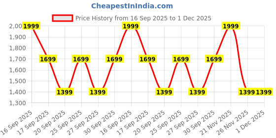 myntra.com Victoria's Secret Self-Designed Low-Rise Thongs Briefs 1125066939EY victoria's secret Price History Graph from 16 Sep 2025 to 1 Dec 2025