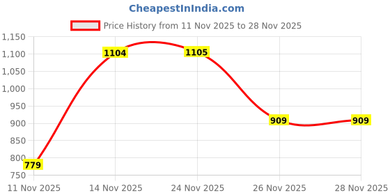 myntra.com Victoria's Secret Self-Designed Pointelle Lace-Trim High-Leg Basic Briefs victoria's secret Price History Graph from 11 Nov 2025 to 26 Nov 2025