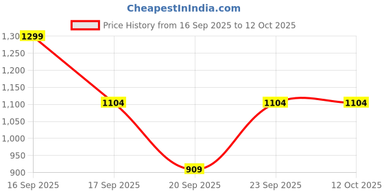 myntra.com Victoria's Secret Self-Designed Pointelle Lace-Trim Stretchable Basic Briefs 1126536678IE victoria's secret Price History Graph from 16 Sep 2025 to 12 Oct 2025