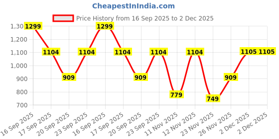 myntra.com Victoria's Secret Self-Designed Pointelle Lace-Trim Stretchable Basic Briefs 112653667BAJ victoria's secret Price History Graph from 16 Sep 2025 to 2 Dec 2025