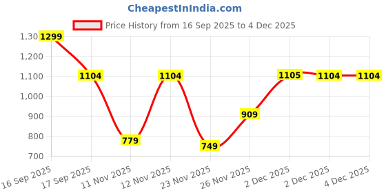 myntra.com Victoria's Secret Self-Designed Pointelle Lace-Trim Stretchable Thong Briefs 1126536878IK victoria's secret Price History Graph from 16 Sep 2025 to 2 Dec 2025