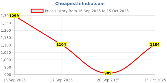 myntra.com Victoria's Secret Self-Designed Pointelle Lace-Trim Stretchable Thong Briefs 112653687BAH victoria's secret Price History Graph from 16 Sep 2025 to 15 Oct 2025