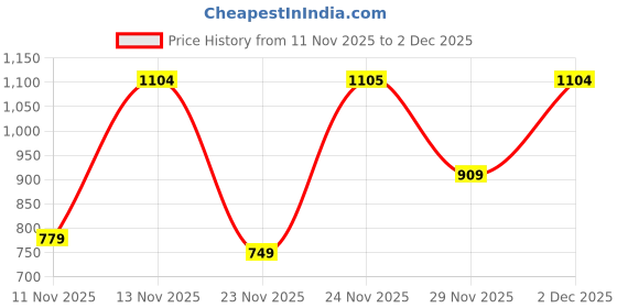 myntra.com Victoria's Secret Self-Designed Seamless Bikini Briefs victoria's secret Price History Graph from 11 Nov 2025 to 29 Nov 2025
