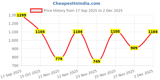 myntra.com Victoria's Secret Self-Designed Seamless Eyelet Thong Briefs 1126560197O4 victoria's secret Price History Graph from 17 Sep 2025 to 2 Dec 2025