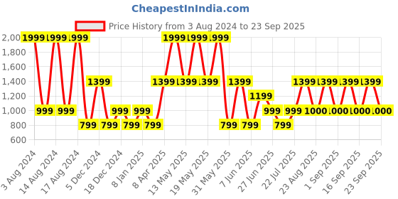myntra.com Victoria's Secret Self-Designed Thongs Briefs 112148660E6H victoria's secret Price History Graph from 3 Aug 2024 to 23 Sep 2025