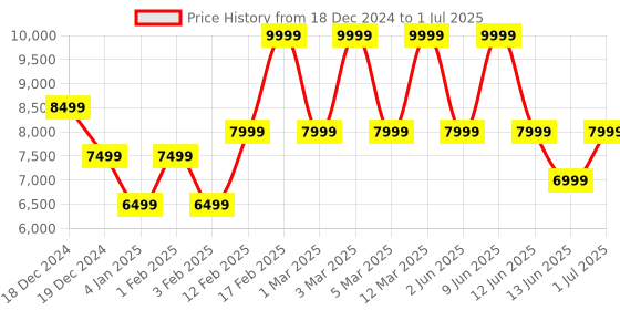 myntra.com Victoria's Secret Set Of 3 Bare EDP -100 ml + Mini EDP - 7ml & Lotion - 100 ml victoria's secret Price History Graph from 18 Dec 2024 to 1 Jul 2025