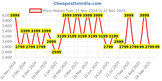 myntra.com Victoria's Secret Set Of 3 Piece Body Lotion & Lip Oil - 75ml & 75ml & 13g victoria's secret Price History Graph from 21 Nov 2024 to 21 Nov 2025