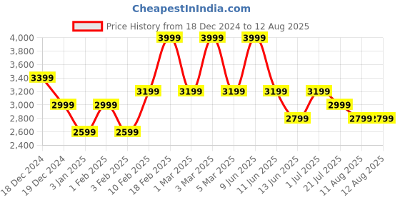 myntra.com Victoria's Secret Set Of 3 Winter Bliss Holiday Beauty Gift Set victoria's secret Price History Graph from 18 Dec 2024 to 1 Jul 2025