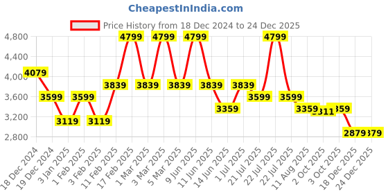myntra.com Victoria's Secret Set Of 4 Pink Fresh & Clean Mist - Body Lotion - Eye Mask & Zippered Bag victoria's secret Price History Graph from 18 Dec 2024 to 24 Dec 2025