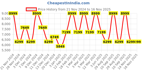 myntra.com Victoria's Secret Set Of 8 Ultimate Fragrance Mini Mist - 75 ml Each victoria's secret Price History Graph from 21 Nov 2024 to 16 Nov 2025