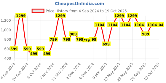 myntra.com Victoria's Secret Sexy Illusions By No-Show Low Rise Thong Briefs victoria's secret Price History Graph from 4 Sep 2024 to 18 Oct 2025