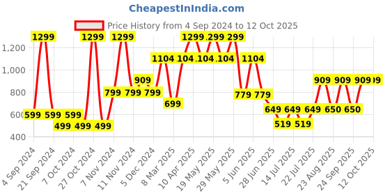 myntra.com Victoria's Secret Sexy Illusions Low Rise No-Show Hiphugger Hipster Brief victoria's secret Price History Graph from 4 Sep 2024 to 12 Oct 2025