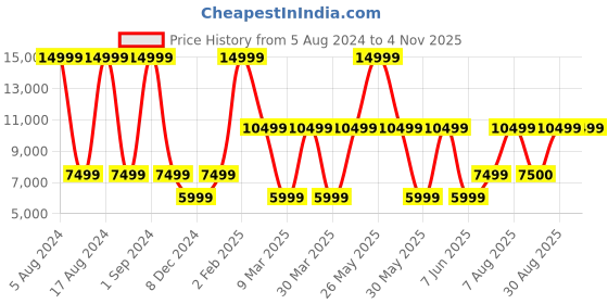 myntra.com Victoria's Secret Sheer Lace Mini Wrap Robe victoria's secret Price History Graph from 5 Aug 2024 to 4 Nov 2025