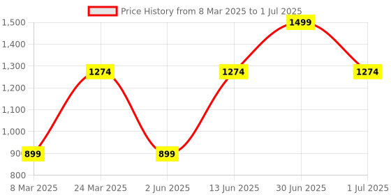 myntra.com Victoria's Secret Shine Lip Plumper - 3.1 g - Berry victoria's secret Price History Graph from 8 Mar 2025 to 1 Jul 2025
