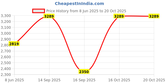 myntra.com Victoria's Secret Short Sleeves Round Neck T-shirt victoria's secret Price History Graph from 8 Jun 2025 to 20 Oct 2025