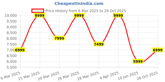 myntra.com Victoria's Secret Shoulder Straps Baby Doll victoria's secret Price History Graph from 6 Mar 2025 to 26 Oct 2025