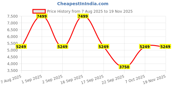 myntra.com Victoria's Secret Shoulder Straps Basic Jumpsuit victoria's secret Price History Graph from 7 Aug 2025 to 19 Nov 2025