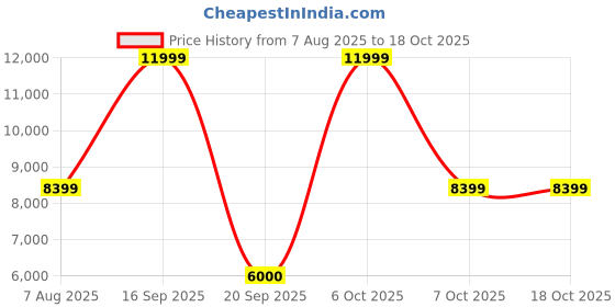 myntra.com Victoria's Secret Shoulder Straps One-Piece Bodysuit victoria's secret Price History Graph from 7 Aug 2025 to 17 Oct 2025