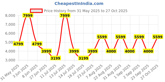 myntra.com Victoria's Secret Solid Above Knee Nightdress victoria's secret Price History Graph from 31 May 2025 to 27 Oct 2025