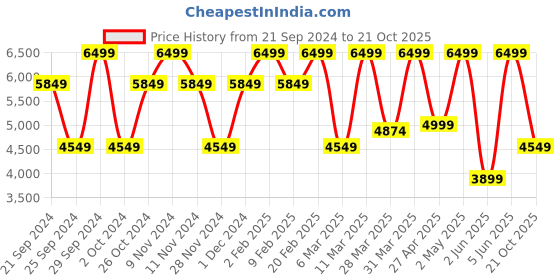 myntra.com Victoria's Secret Solid Full Coverage Heavily Padded Workout Bra victoria's secret Price History Graph from 21 Sep 2024 to 21 Oct 2025