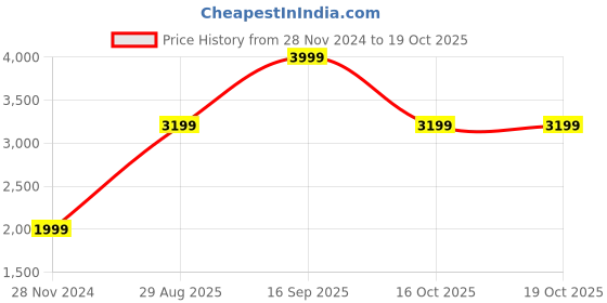 myntra.com Victoria's Secret Solid Full Coverage Lightly Padded Workout Bra victoria's secret Price History Graph from 28 Nov 2024 to 18 Oct 2025