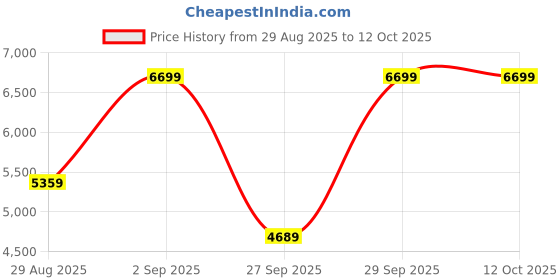 myntra.com Victoria's Secret Solid Full Coverage Underwired Lightly Padded All Day Comfort Bra victoria's secret Price History Graph from 29 Aug 2025 to 12 Oct 2025
