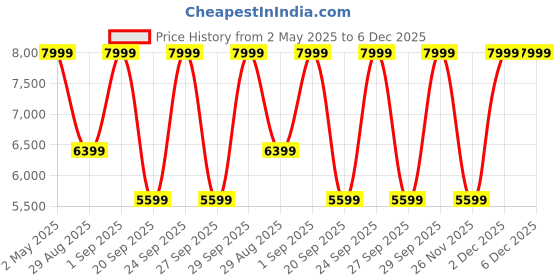 myntra.com Victoria's Secret Solid Full Coverage Workout Bra victoria's secret Price History Graph from 2 May 2025 to 5 Dec 2025