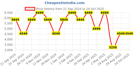myntra.com Victoria's Secret Solid Medium Coverage Sports Bra victoria's secret Price History Graph from 21 Sep 2024 to 24 Oct 2025