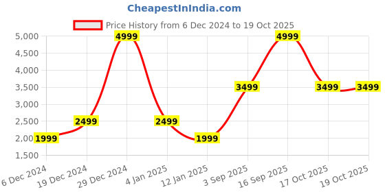myntra.com Victoria's Secret Solid Medium Coverage Underwired Heavily PaddedBra victoria's secret Price History Graph from 6 Dec 2024 to 17 Oct 2025