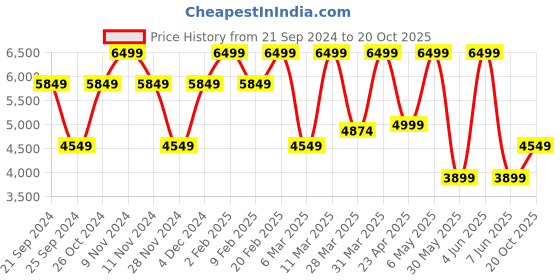 myntra.com Victoria's Secret Solid Medium Coverage Workout Bra victoria's secret Price History Graph from 21 Sep 2024 to 20 Oct 2025