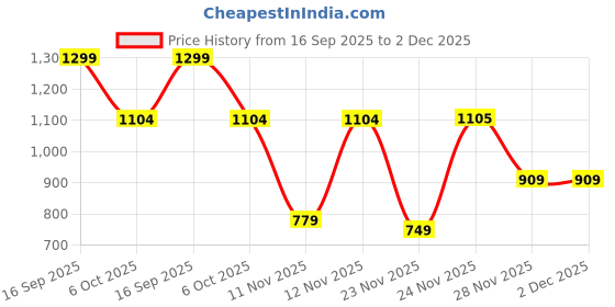 myntra.com Victoria's Secret Solid No-Show Brief Panty victoria's secret Price History Graph from 16 Sep 2025 to 2 Dec 2025