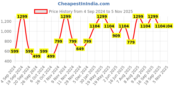 myntra.com Victoria's Secret Solid PINK Low Rise Thong Briefs-1124516169IO victoria's secret Price History Graph from 4 Sep 2024 to 1 Nov 2025