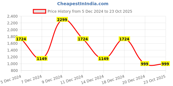 myntra.com Victoria's Secret Spiced Vanilla Body Lotion - 236 ml victoria's secret Price History Graph from 5 Dec 2024 to 22 Oct 2025