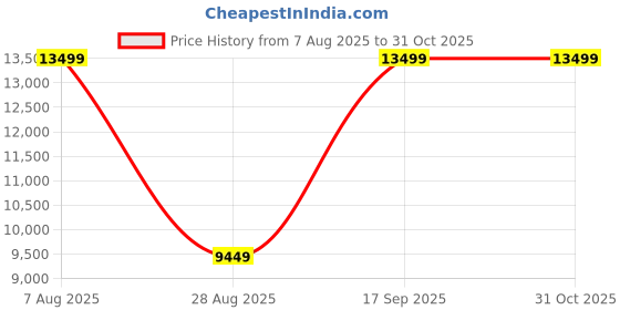 myntra.com Victoria's Secret Stand Collar Crop Varsity Jacket victoria's secret Price History Graph from 7 Aug 2025 to 30 Oct 2025