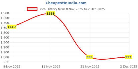 myntra.com Victoria's Secret Starlit Bare Vanilla Body Lotion - 236ml victoria's secret Price History Graph from 8 Nov 2025 to 2 Dec 2025