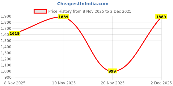 myntra.com Victoria's Secret Starlit Midnight Bloom Body Lotion - 236ml victoria's secret Price History Graph from 8 Nov 2025 to 2 Dec 2025