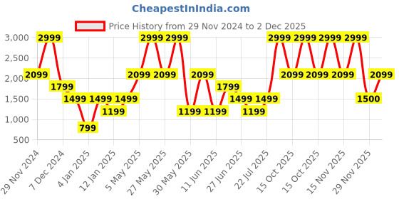 myntra.com Victoria's Secret Strap Lace V-String Panty 1125095883B2 victoria's secret Price History Graph from 29 Nov 2024 to 2 Dec 2025